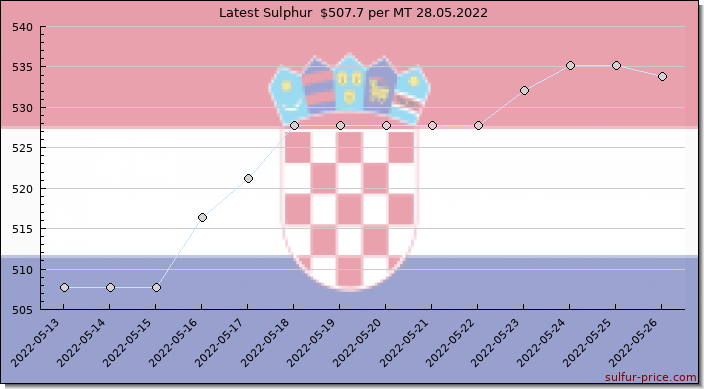 Price on sulfur in Croatia (Hrvatska) today 28.05.2022